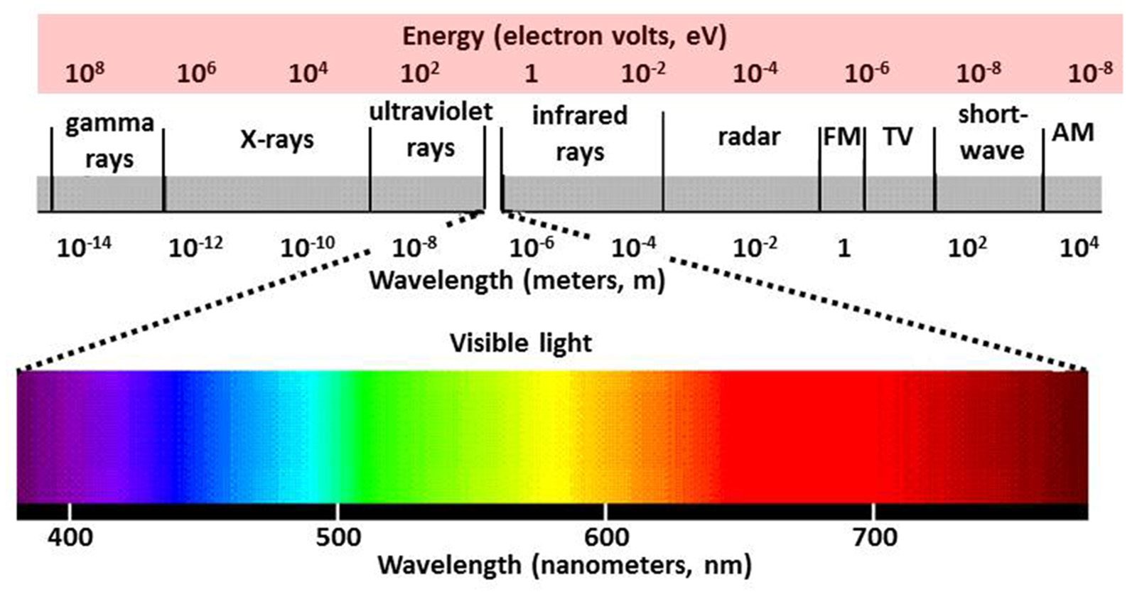 Частоты электромагнитного излучения в порядке возрастания